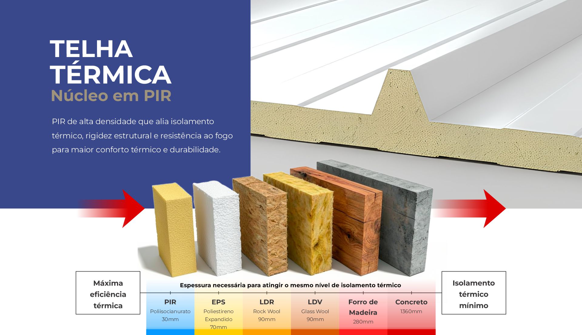 Comparativo de isolamento térmico com telhas térmicas PIR